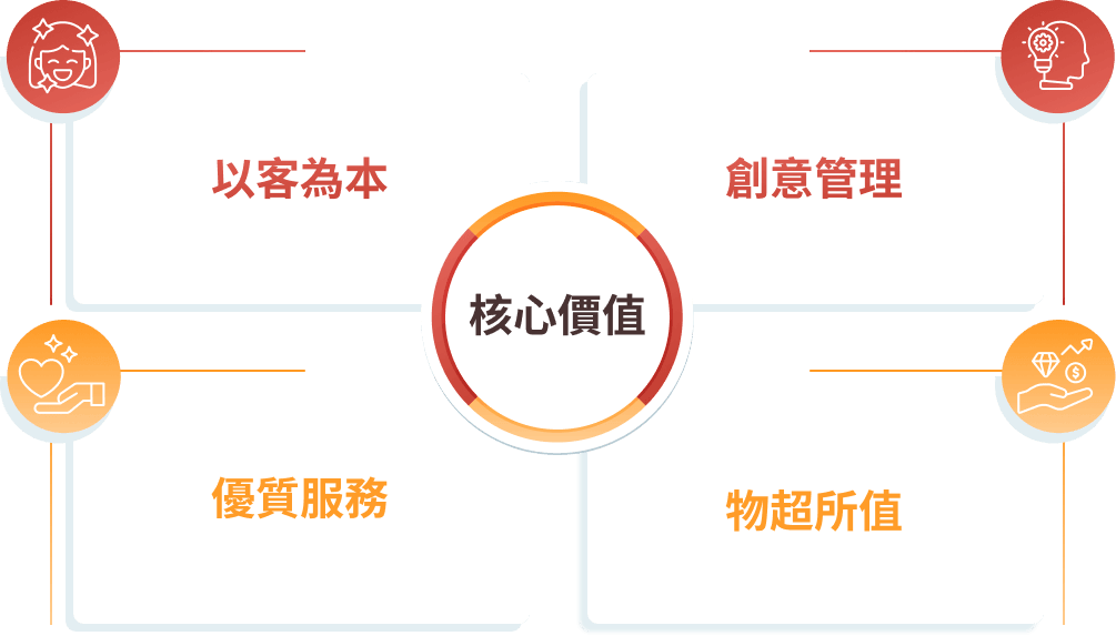 核心價值